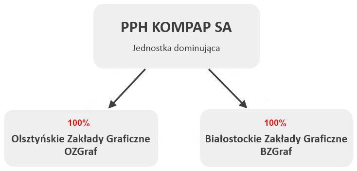 STRUKTURA GRUPY KAPITAŁOWEJ KOMPAP